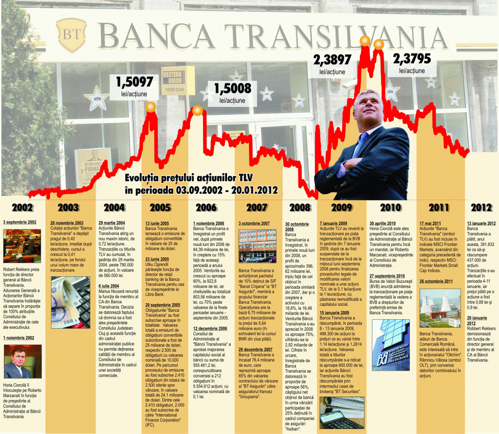 Robert Rekkers a demisionat, neaşteptat, de la Banca Transilvania Robert Rekkers a demisionat, neaşteptat, de la Banca Transilvania